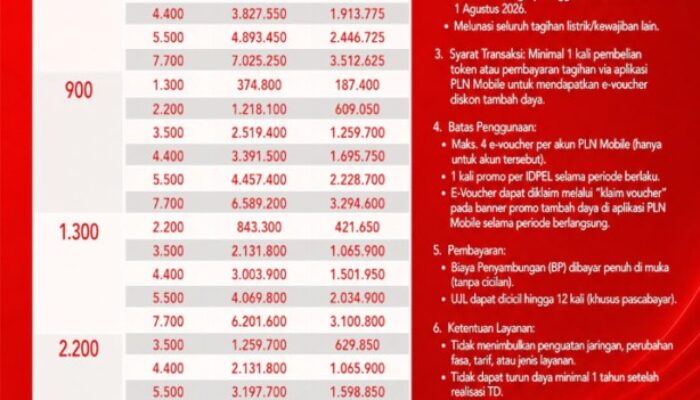 Rayakan HUT ke-81 RI, PLN Sumut Kasih Diskon Tambah Daya 50% hingga 25 Agustus